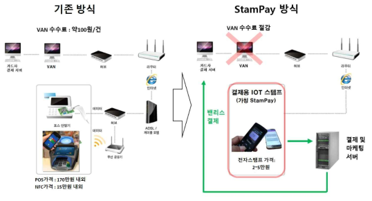 결제용 전자스탬프를 이용한 VAN-less 결제 과정 개념도