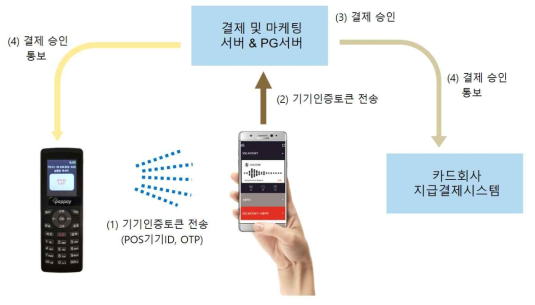 결제용 전자스탬프를 이용한 VAN-less 결제 과정