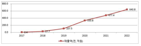 매출계획