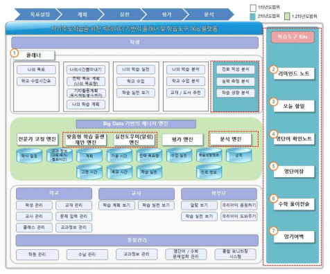 자기주도학습 서비스 구성도