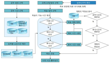 맞춤형 학습플랜 제안 엔진 흐름도