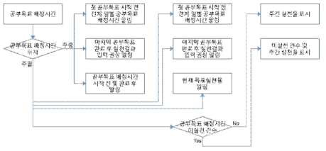 공부목표 배정시간 절차