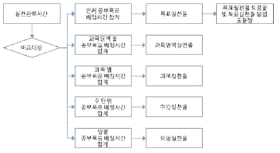 실천율 진행 절차