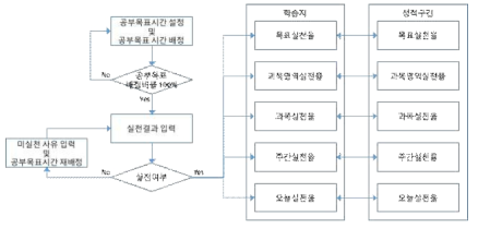 배정을 통한 실천현황 및 실천율