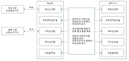 배정을 통한 실천현황 및 실천율 비교