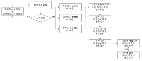 실천완료평가 분석