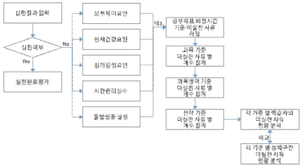 미실천 사유 분석