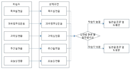 실천완료평가 및 미실천 사유의 결과에 따른 도움말