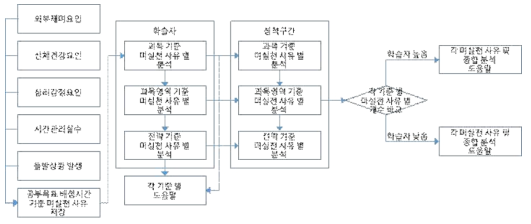 미실천 원인별 도움말