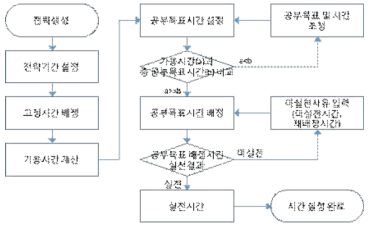 사용시간 기본 프로세스