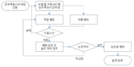 공부목표시간 배정 및 실천여부 입력