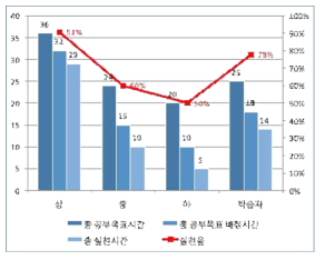 사용 시간별 실천율 예시