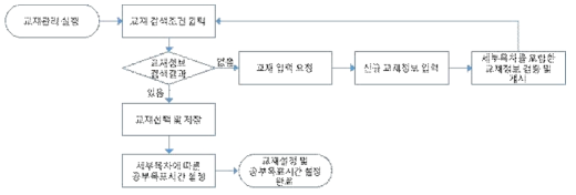 교재설정 세부과정: 교육과정, 과목영역, 과목명, 교재명, 세부목차