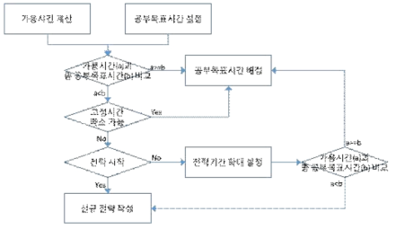 공부목표시간 대비 가용시간 비교 및 결과에 따른 필요 절차