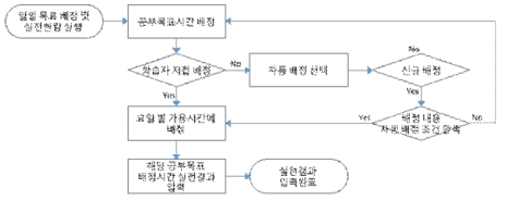 공부목표시간 배정 및 실천결과 입력 절차