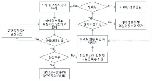 실천결과 입력 세부 과정