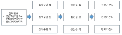 전략종류, 성적구간, 실천율, 그리고 전략기간에 따른 학습자의 맞춤 전략기간 제안