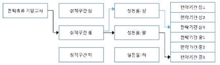 전략기간 및 고정시간 기준