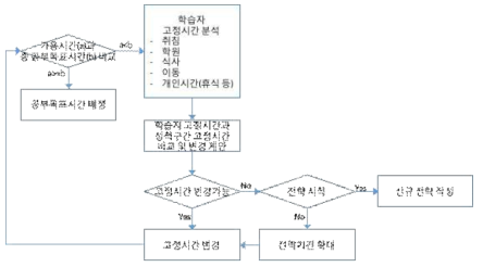 고정시간 분석 및 변경을 통한 학습자 고정시간 배정 방법 제안