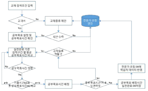 공부목표 및 공부목표시간의 학습자 맞춤 설정 제안