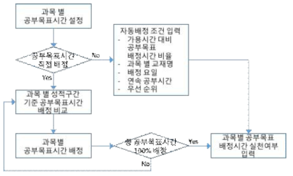 동일 교재 및 가용 시간 내 총 공부목표시간 설정 기준