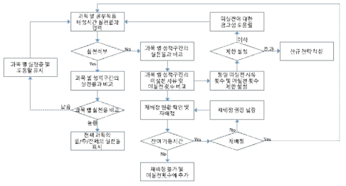 동일 교재 및 가용 시간 내 총 공부목표시간 설정 기준