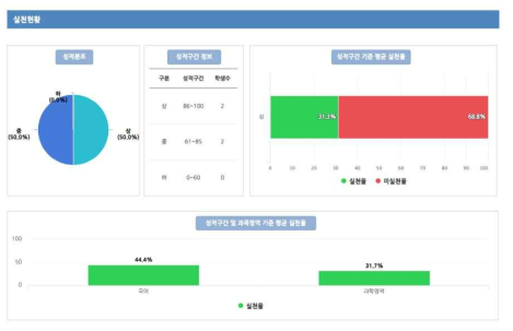 전체 실천 현황