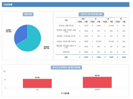 전체 미실천 현황