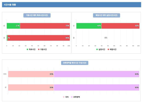 전체 시간사용 현황