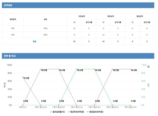 성적 정보 및 전략별 비교