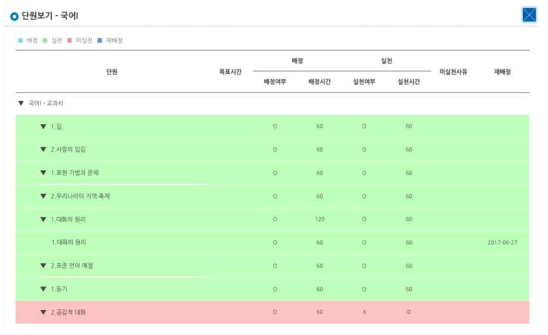 단원별 실천율