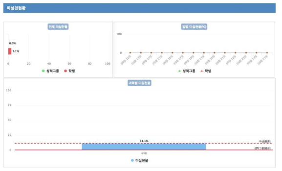 미실천 현황