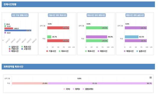 전체 시간현황 및 과목영역별 시간 현황