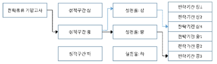 전략기간 및 고정시간 기준