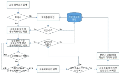 공부목표 및 공부목표시간의 학습자 맞춤 설정 제안