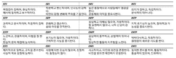 4가지 선호경향에 따른 16가지 분류