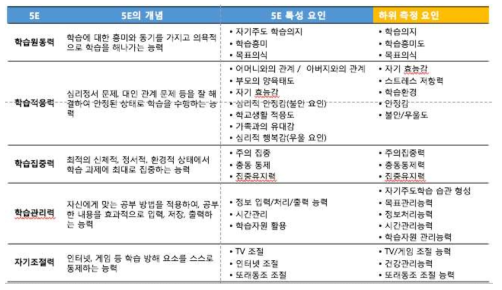 5E에 대한 세부 내용과 하위 측정 요인