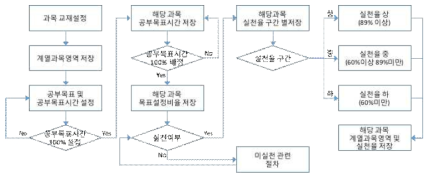 과목 별 사용패턴 분석