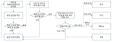 진로적성 판단 절차