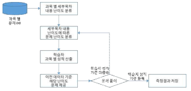 과목 별 문제 제공 절차