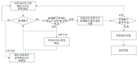 학습성향 진단 결과와 학습성향의 연관성