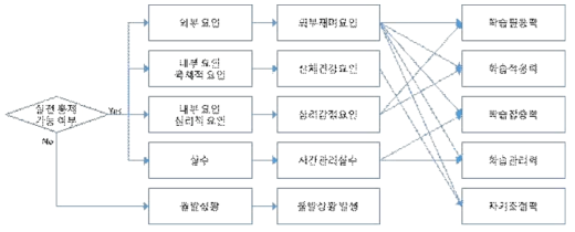 미실천 사유 추출 및 종류(MECE) 그리고 5E 요인 연계성