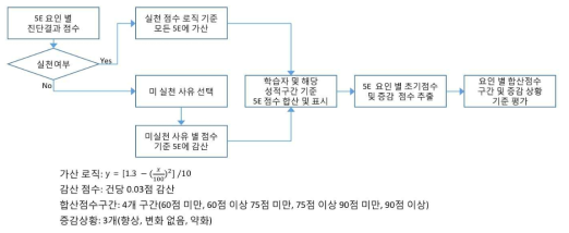 진단 결과와 실천/미실천에 따른 학습성향의 연계성