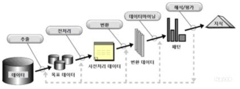 데이터베이스를 통한 지식발견(KDD)의 구성 요소