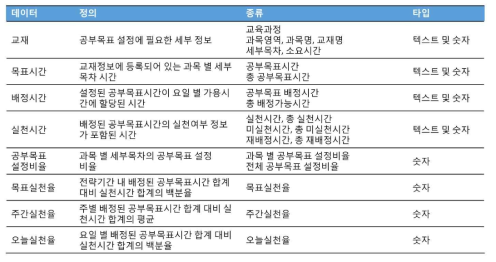 실천결과 관련 개념적 데이터 정보