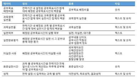 실천결과 관련 개념적 데이터 정보