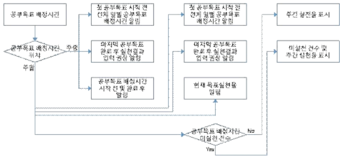 공부목표시간 배정 및 실천 알림 절차