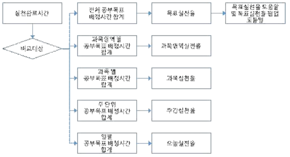 실천율 진행 절차