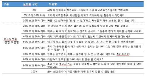 목표실천율 팝업 도움말 구간 설정 기준