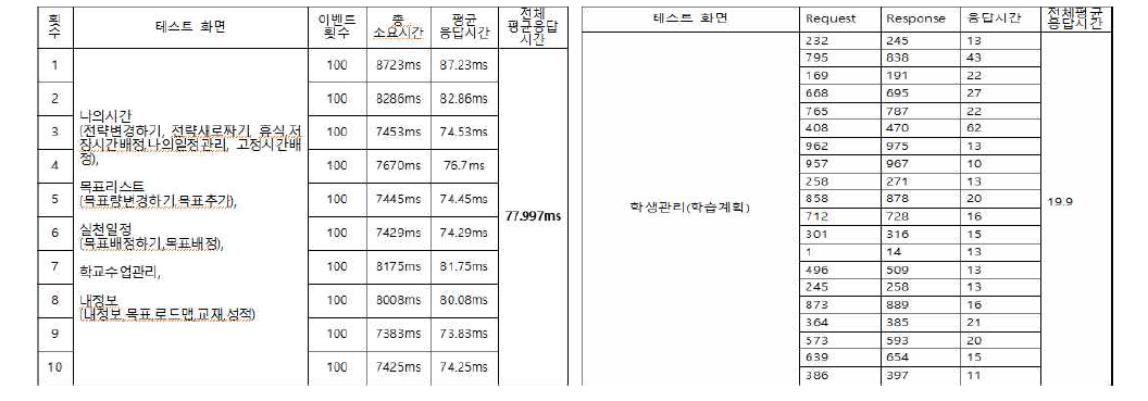 평균응답시간